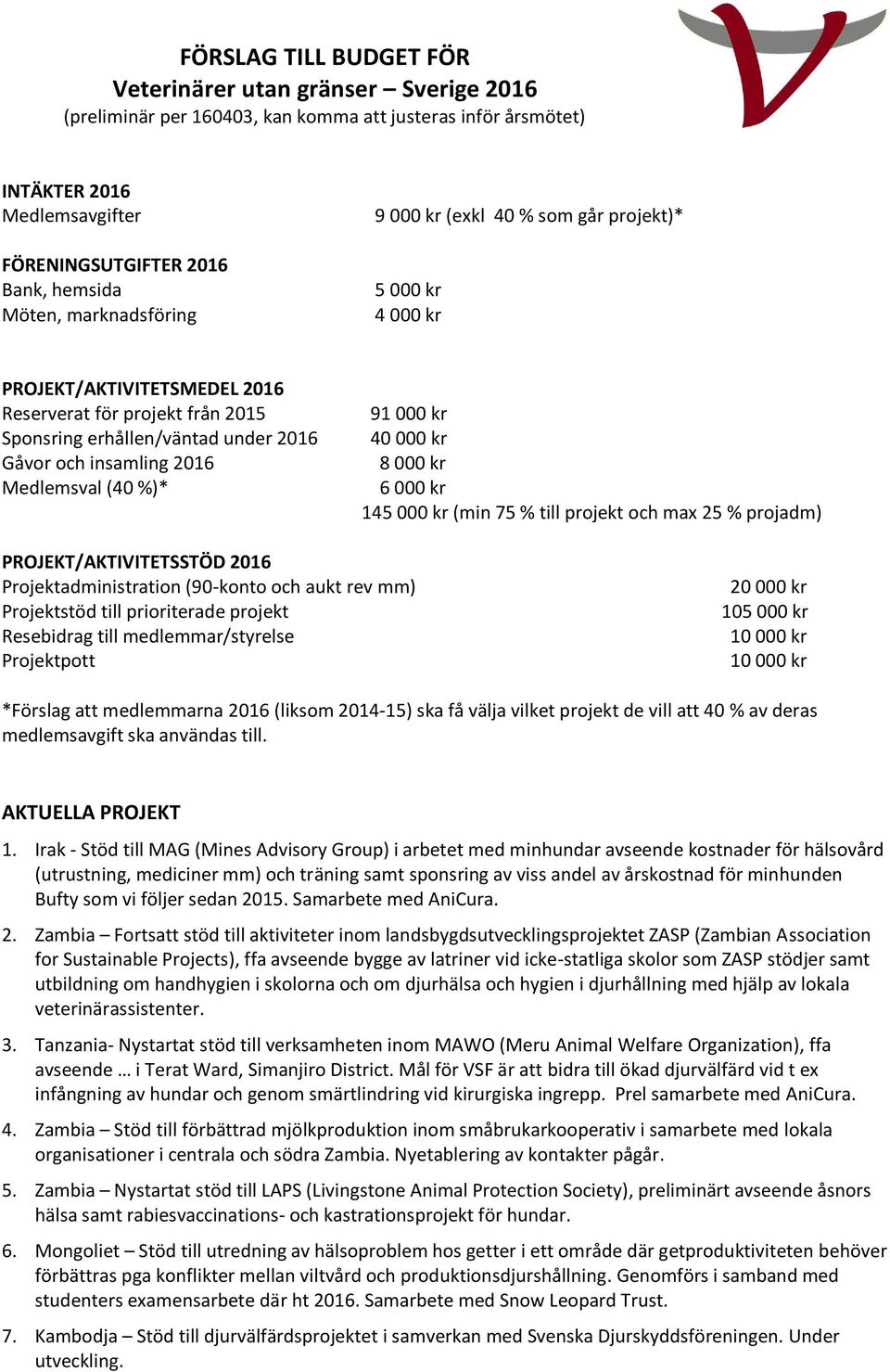 Medlemsval (40 %)* 91 000 kr 40 000 kr 8 000 kr 6 000 kr 145 000 kr (min 75 % till projekt och max 25 % projadm) PROJEKT/AKTIVITETSSTÖD 2016 Projektadministration (90-konto och aukt rev mm)