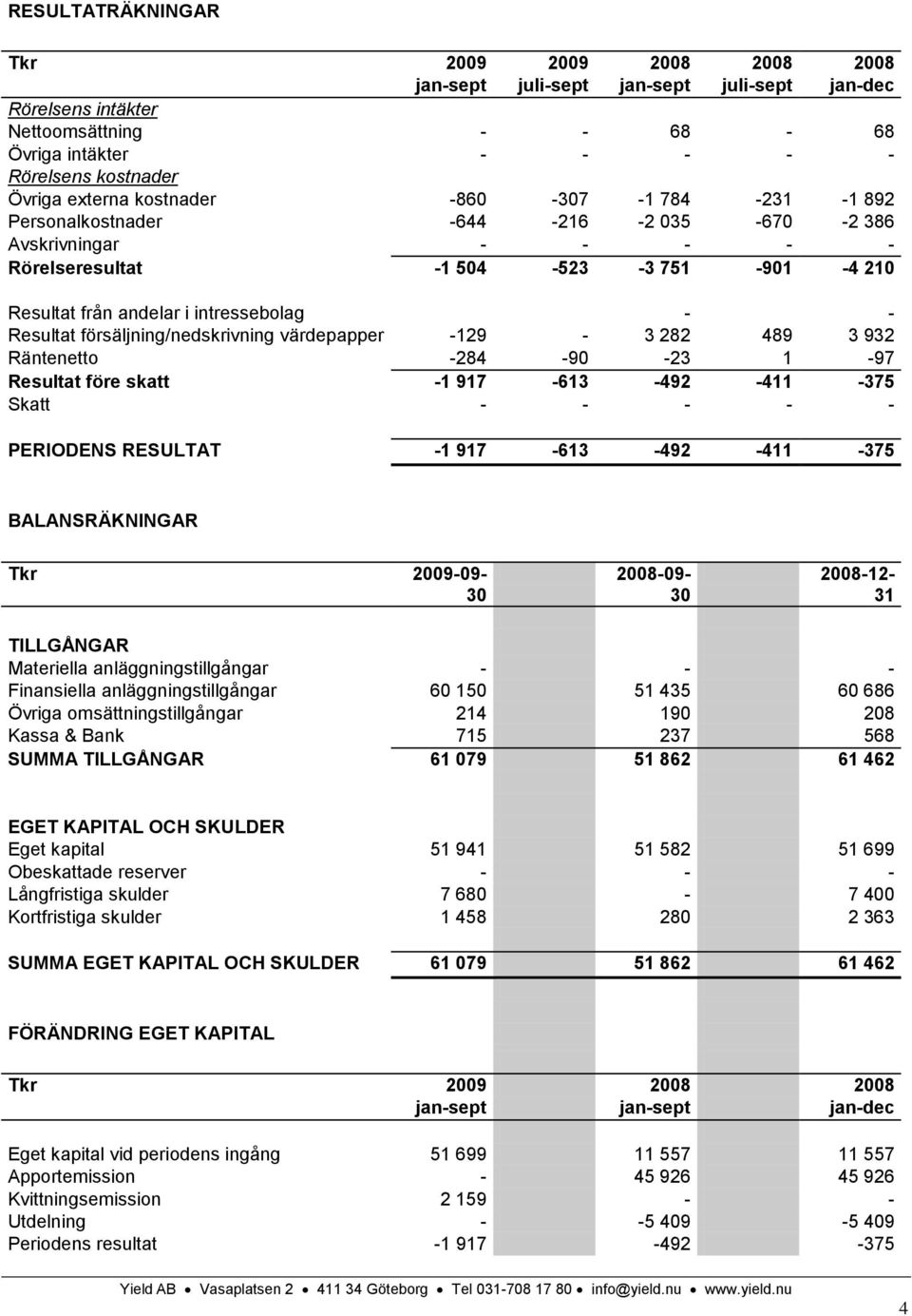 Resultat försäljning/nedskrivning värdepapper -129-3 282 489 3 932 Räntenetto -284-90 -23 1-97 Resultat före skatt -1 917-613 -492-411 -375 Skatt - - - - - PERIODENS RESULTAT -1 917-613 -492-411 -375