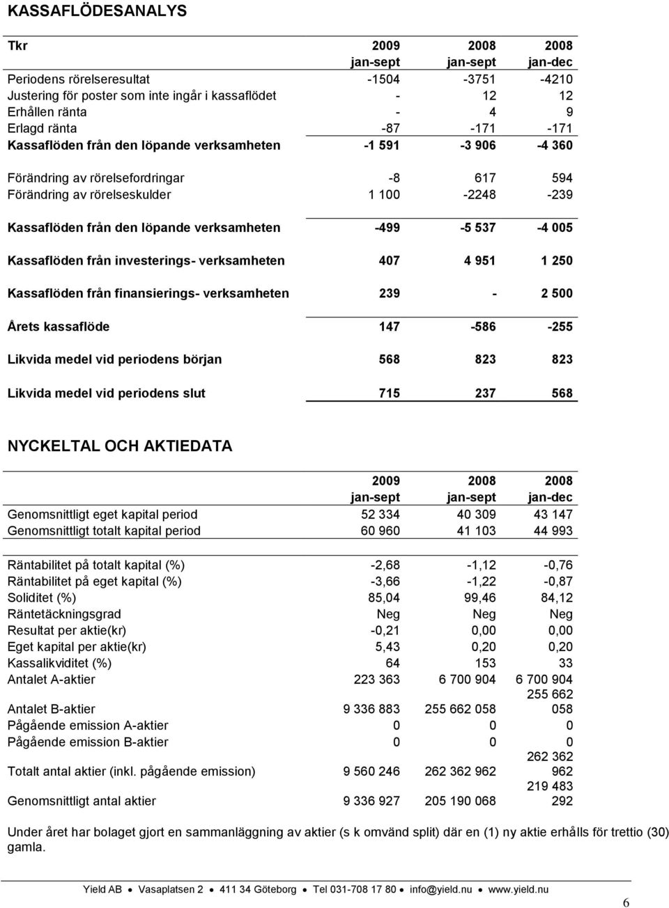 verksamheten -499-5 537-4 005 Kassaflöden från investerings- verksamheten 407 4 951 1 250 Kassaflöden från finansierings- verksamheten 239-2 500 Årets kassaflöde 147-586 -255 Likvida medel vid