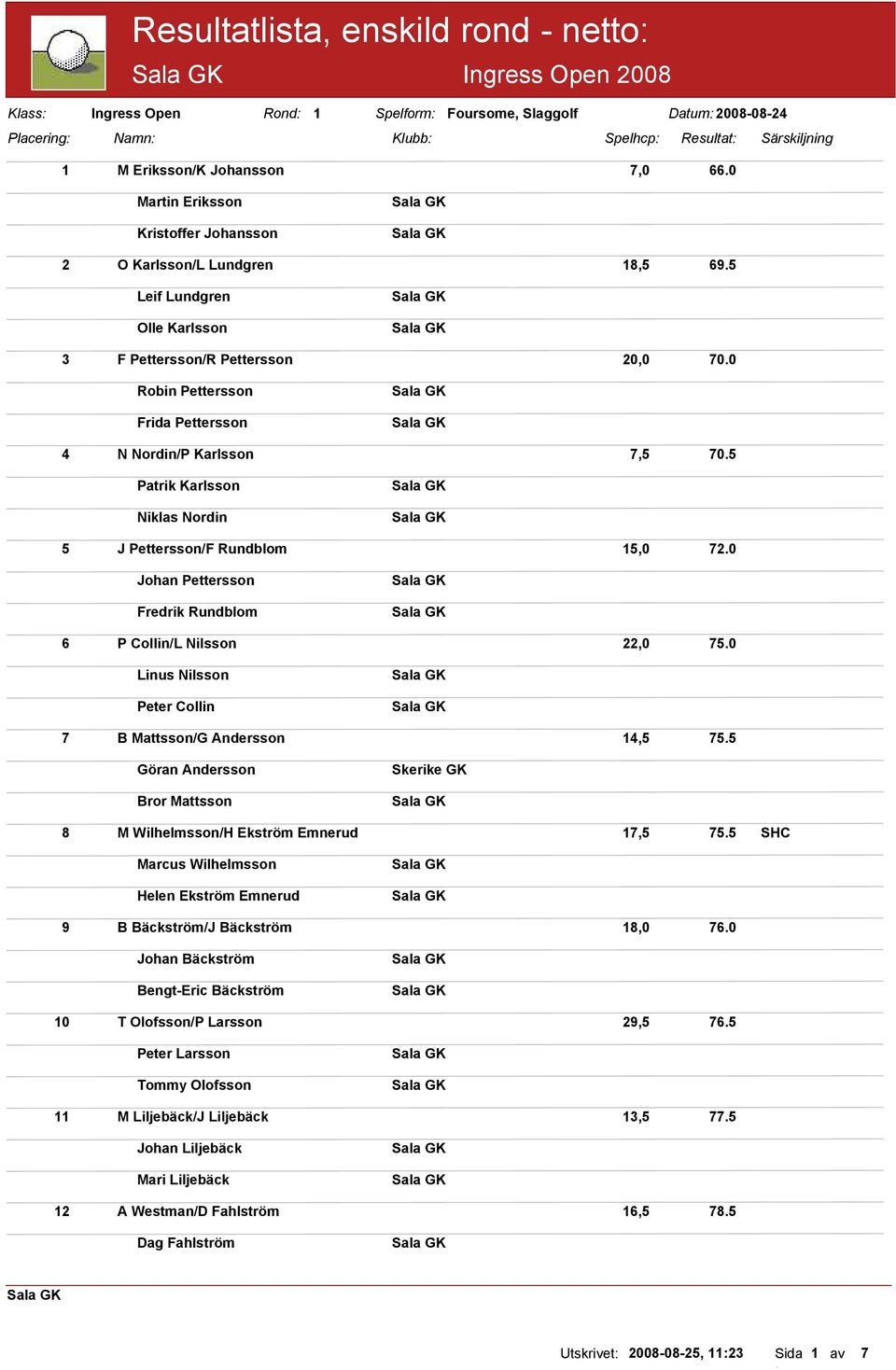 0 Robin Pettersson Frida Pettersson 4 N Nordin/P Karlsson 7,5 70.5 Patrik Karlsson Niklas Nordin 5 J Pettersson/F Rundblom 15,0 72.0 Johan Pettersson Fredrik Rundblom 6 P Collin/L Nilsson 22,0 75.