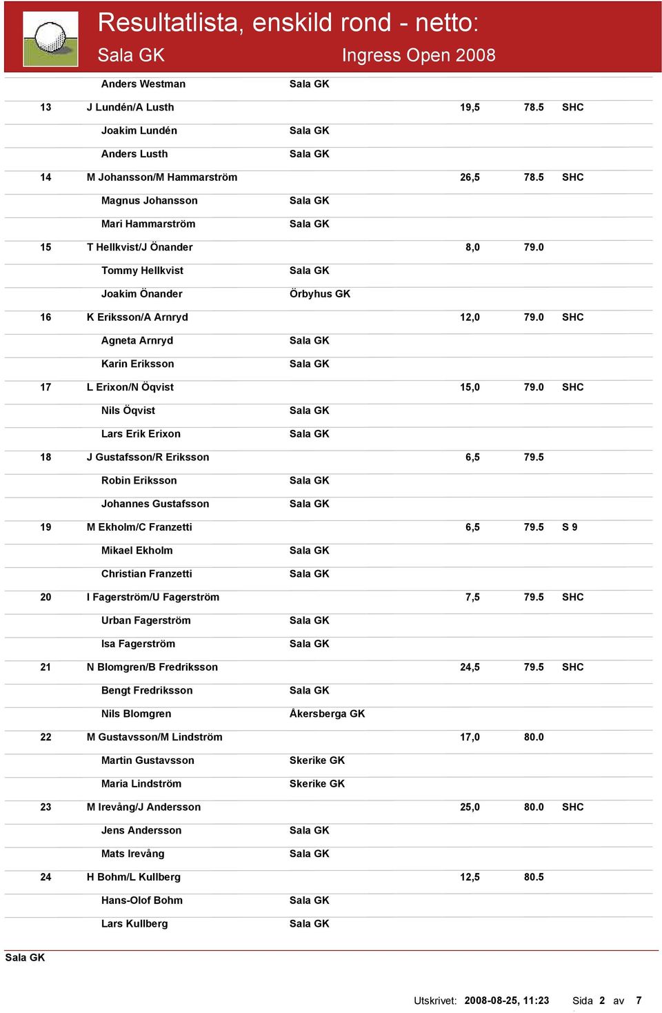 0 SHC Agneta Arnryd Karin Eriksson 17 L Erixon/N Öqvist 15,0 79.0 SHC Nils Öqvist Lars Erik Erixon 18 J Gustafsson/R Eriksson 6,5 79.