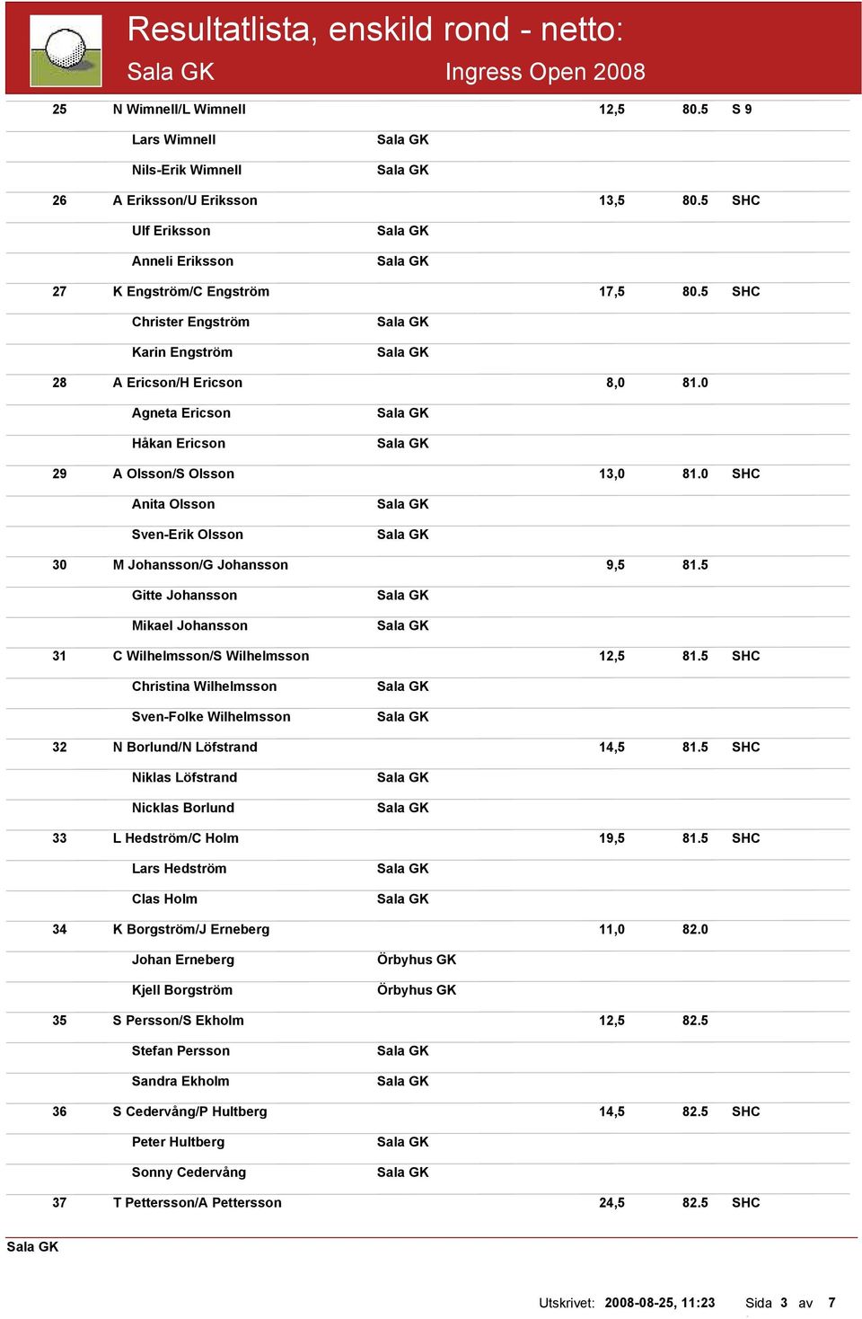 0 SHC Anita Olsson Sven-Erik Olsson 30 M Johansson/G Johansson 9,5 81.5 Gitte Johansson Mikael Johansson 31 C Wilhelmsson/S Wilhelmsson 12,5 81.