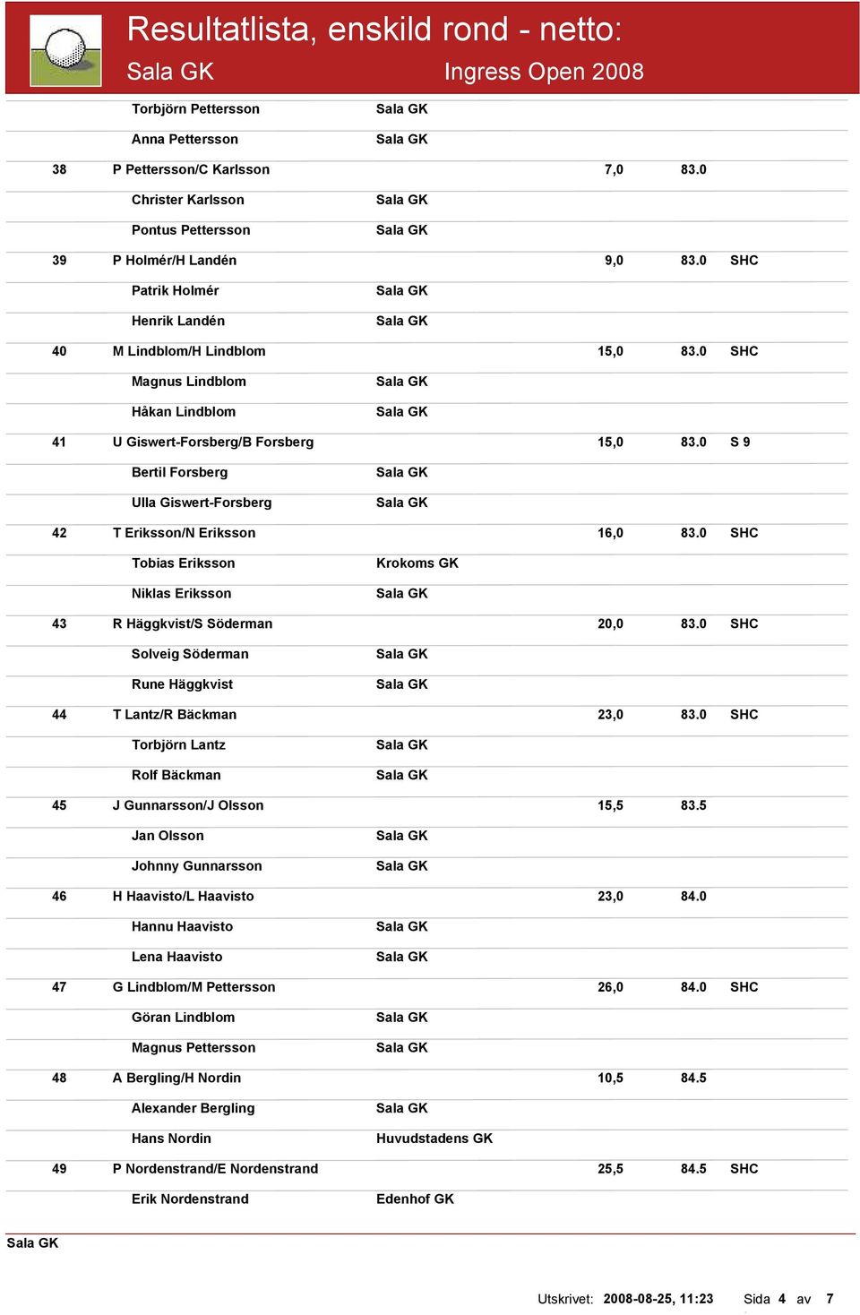 0 S 9 Bertil Forsberg Ulla Giswert-Forsberg 42 T Eriksson/N Eriksson 16,0 83.0 SHC Tobias Eriksson Niklas Eriksson Krokoms GK 43 R Häggkvist/S Söderman 20,0 83.