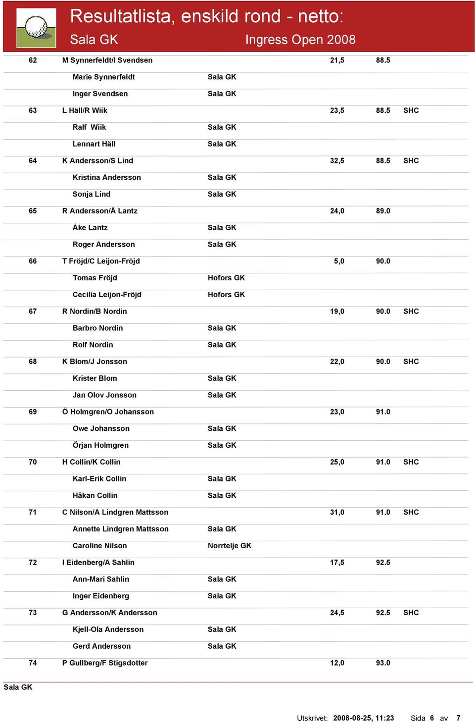 0 Tomas Fröjd Cecilia Leijon-Fröjd Hofors GK Hofors GK 67 R Nordin/B Nordin 19,0 90.0 SHC Barbro Nordin Rolf Nordin 68 K Blom/J Jonsson 22,0 90.