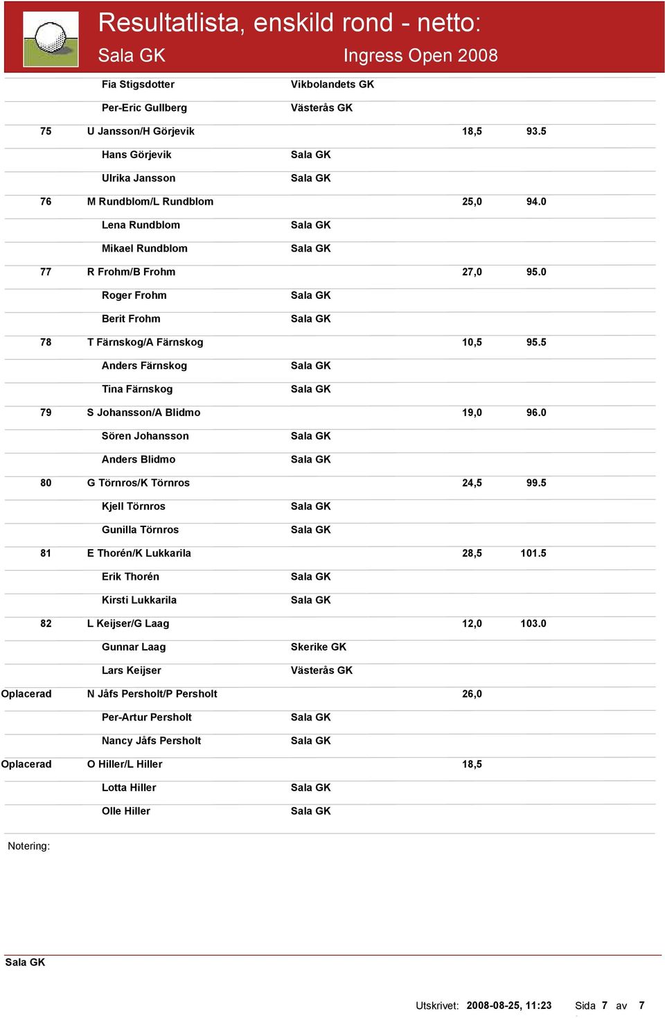 5 Anders Färnskog Tina Färnskog 79 S Johansson/A Blidmo 19,0 96.0 Sören Johansson Anders Blidmo 80 G Törnros/K Törnros 24,5 99.5 Kjell Törnros Gunilla Törnros 81 E Thorén/K Lukkarila 28,5 101.