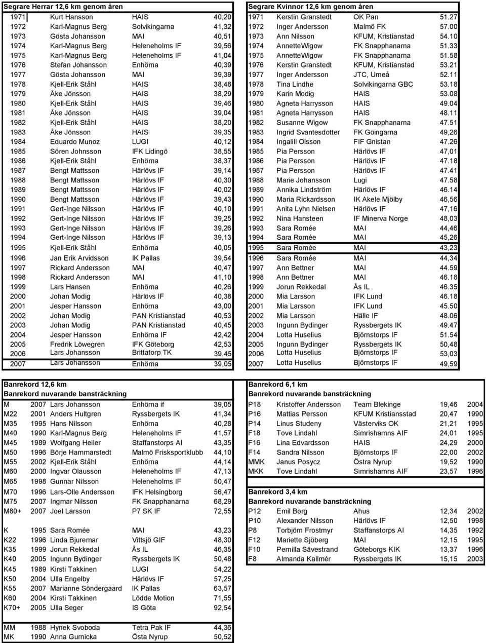 10 1974 Karl-Magnus Berg Heleneholms IF 39,56 1974 AnnetteWigow FK Snapphanarna 51.33 1975 Karl-Magnus Berg Heleneholms IF 41,04 1975 AnnetteWigow FK Snapphanarna 51.