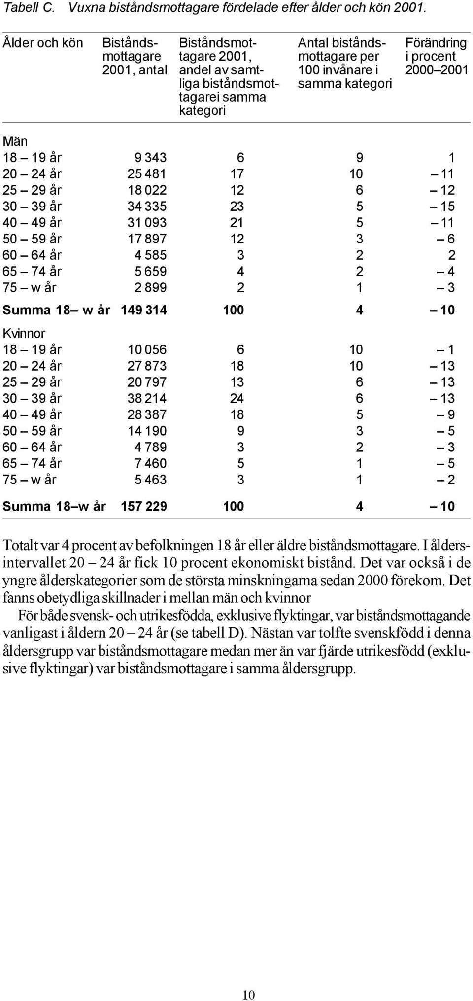 samma kategori Män 18 19 år 9 343 6 9 1 20 24 år 25 481 17 10 11 25 29 år 18 022 12 6 12 30 39 år 34 335 23 5 15 40 49 år 31 093 21 5 11 50 59 år 17 897 12 3 6 60 64 år 4 585 3 2 2 65 74 år 5 659 4 2