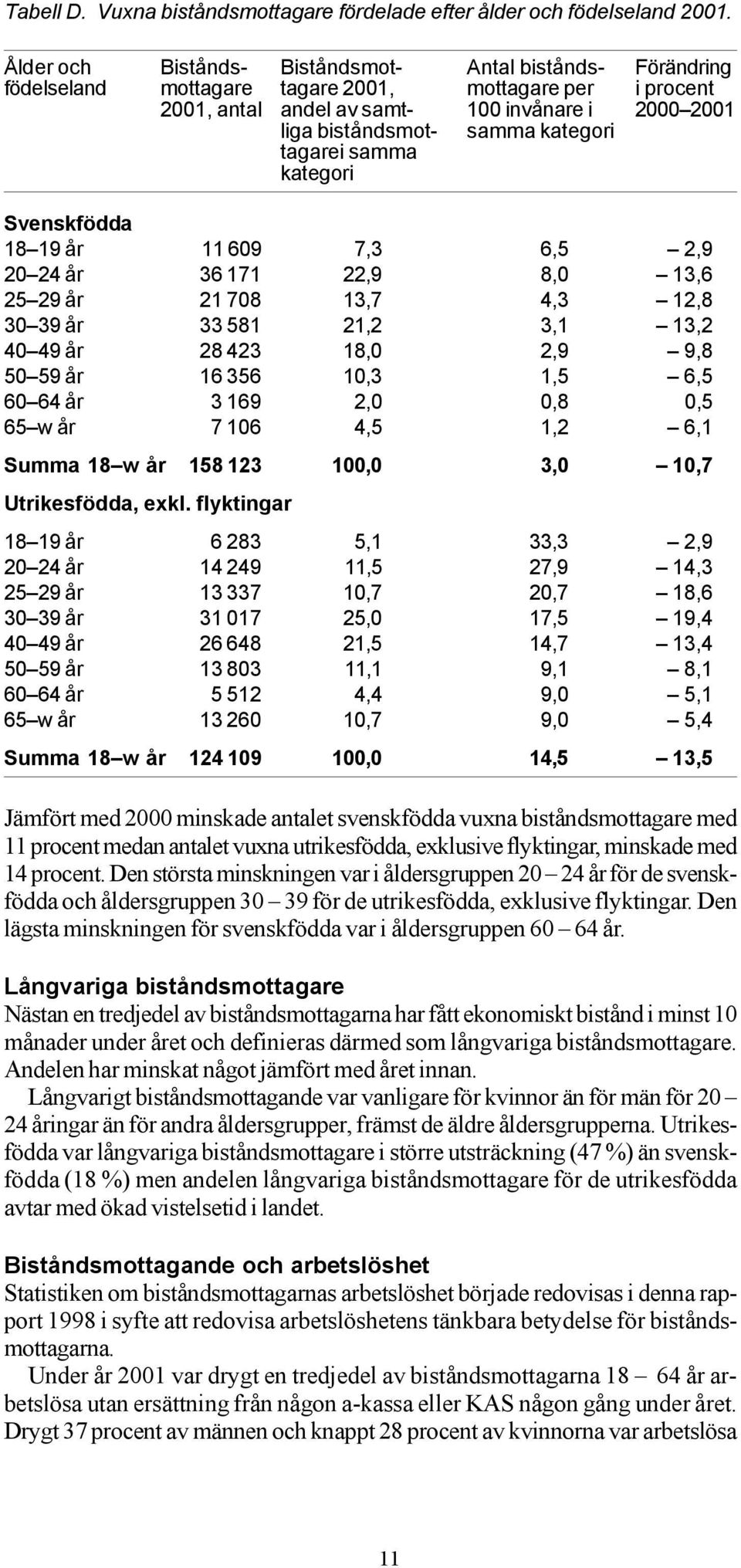 tagarei samma kategori Svenskfödda 18 19 år 11 609 7,3 6,5 2,9 20 24 år 36 171 22,9 8,0 13,6 25 29 år 21 708 13,7 4,3 12,8 30 39 år 33 581 21,2 3,1 13,2 40 49 år 28 423 18,0 2,9 9,8 50 59 år 16 356
