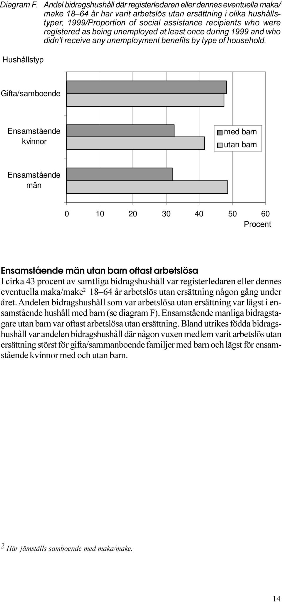 barn utan barn Ensamstående män 0 10 20 30 40 50 60 Procent Ensamstående män utan barn oftast arbetslösa I cirka 43 procent av samtliga bidragshushåll var registerledaren eller dennes eventuella