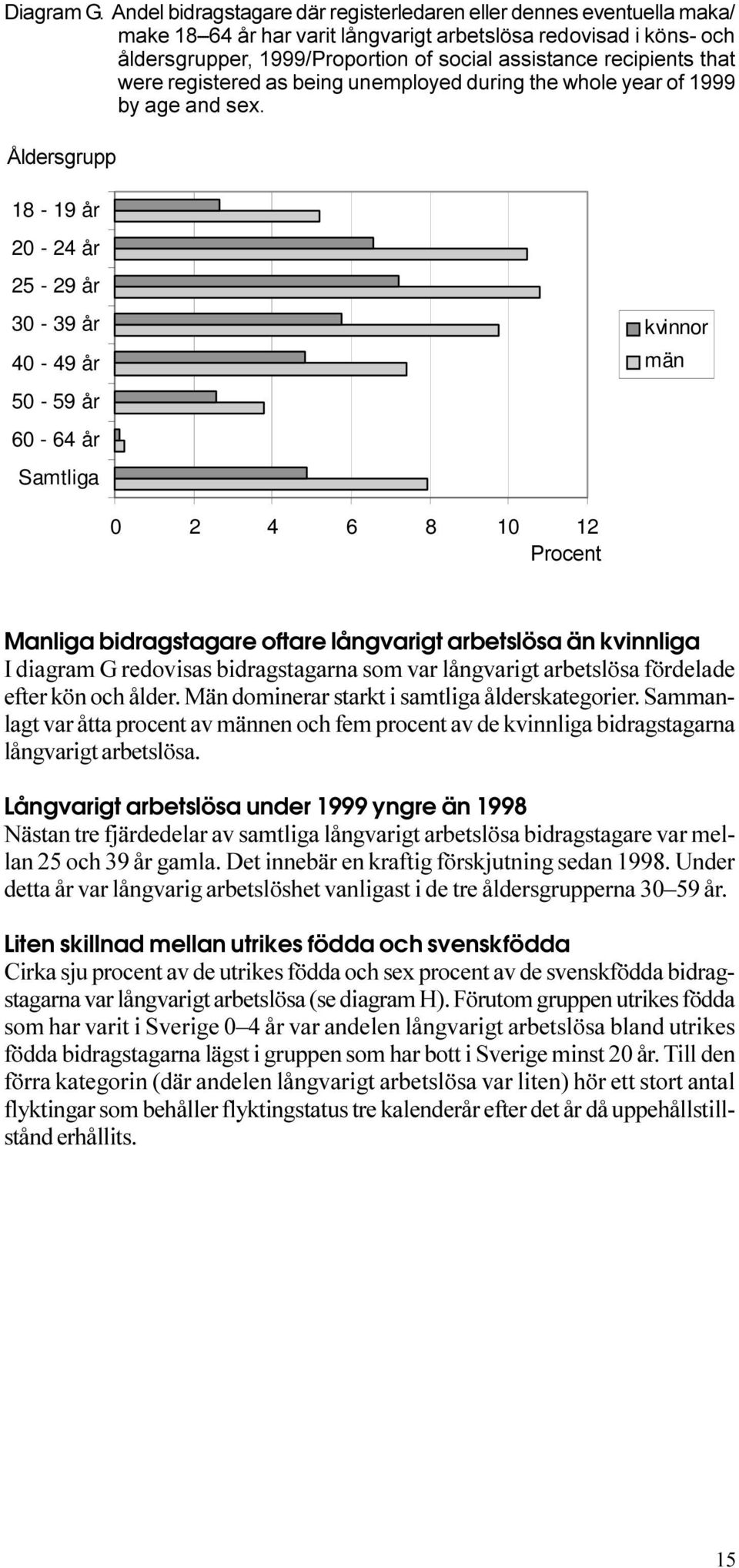 6 8 10 12 Procent Manliga bidragstagare oftare långvarigt arbetslösa än kvinnliga I diagram G redovisas bidragstagarna som var långvarigt arbetslösa fördelade efter kön och ålder Män dominerar starkt