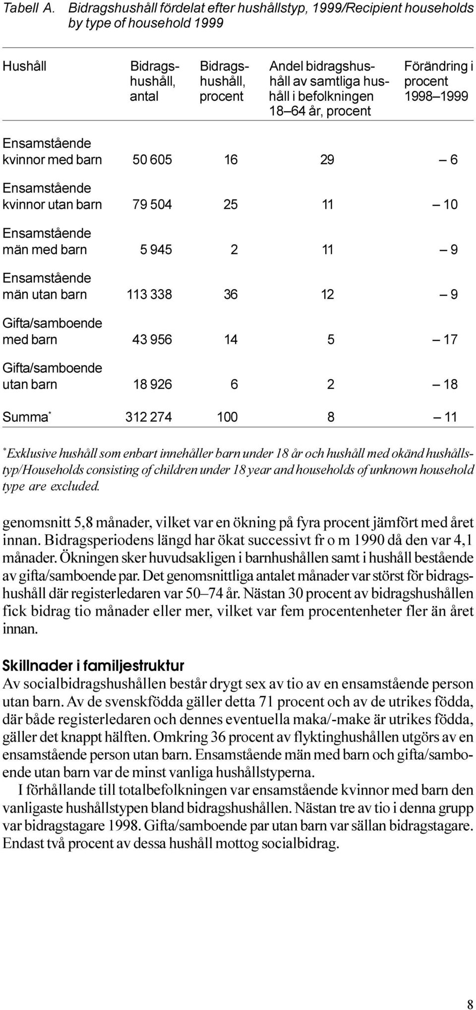 2 11 9 Ensamstående män utan barn 113 338 36 12 9 Gifta/samboende med barn 43 956 14 5 17 Gifta/samboende utan barn 18 926 6 2 18 Summa * 312 274 100 8 11 * Exklusive hushåll som enbart innehåller
