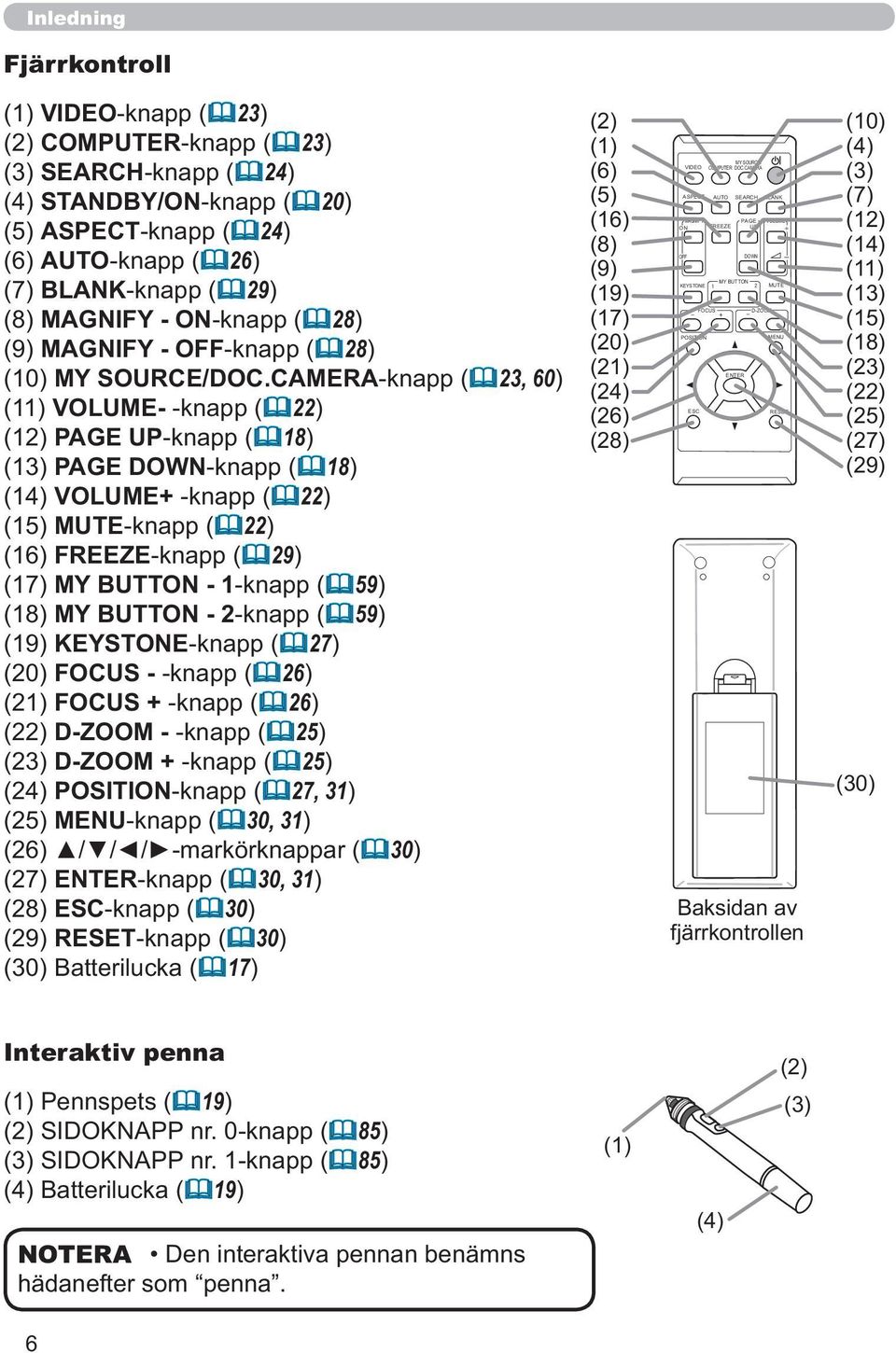 CAMERA-knapp ( 23, 60) (11) VOLUME- -knapp ( 22) (12) PAGE UP-knapp ( 18) (13) PAGE DOWN-knapp ( 18) (14) VOLUME+ -knapp ( 22) (15) MUTE-knapp ( 22) (16) FREEZE-knapp ( 29) (17) MY BUTTON - 1-knapp (