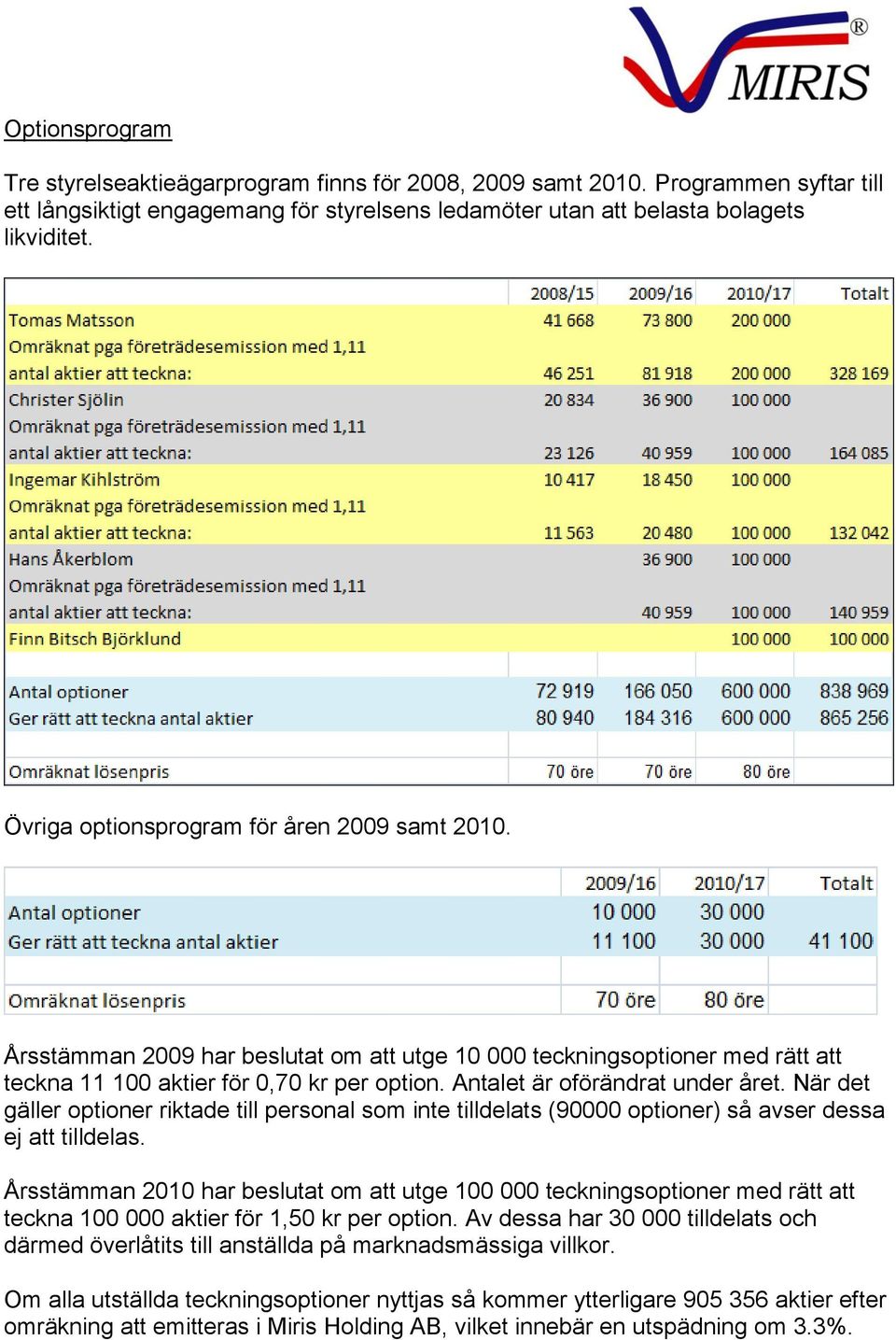 Antalet är oförändrat under året. När det gäller optioner riktade till personal som inte tilldelats (90000 optioner) så avser dessa ej att tilldelas.