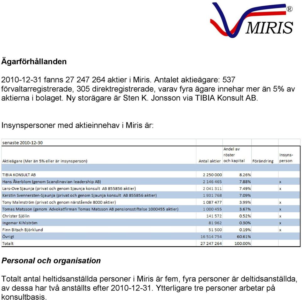 bolaget. Ny storägare är Sten K. Jonsson via TIBIA Konsult AB.