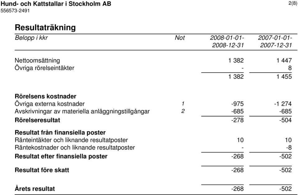 anläggningstillgångar 2-685 -685 Rörelseresultat -278-504 Resultat från finansiella poster Ränteintäkter och liknande resultatposter 10 10