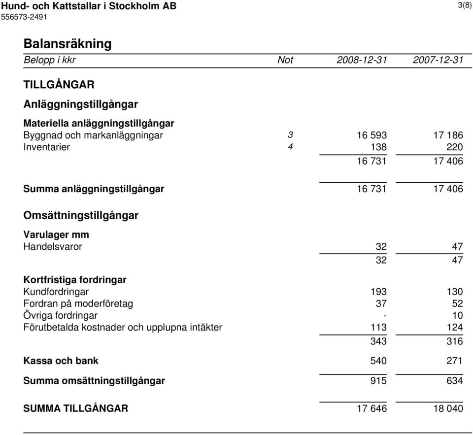 Omsättningstillgångar Varulager mm Handelsvaror 32 47 32 47 Kortfristiga fordringar Kundfordringar 193 130 Fordran på moderföretag 37 52 Övriga