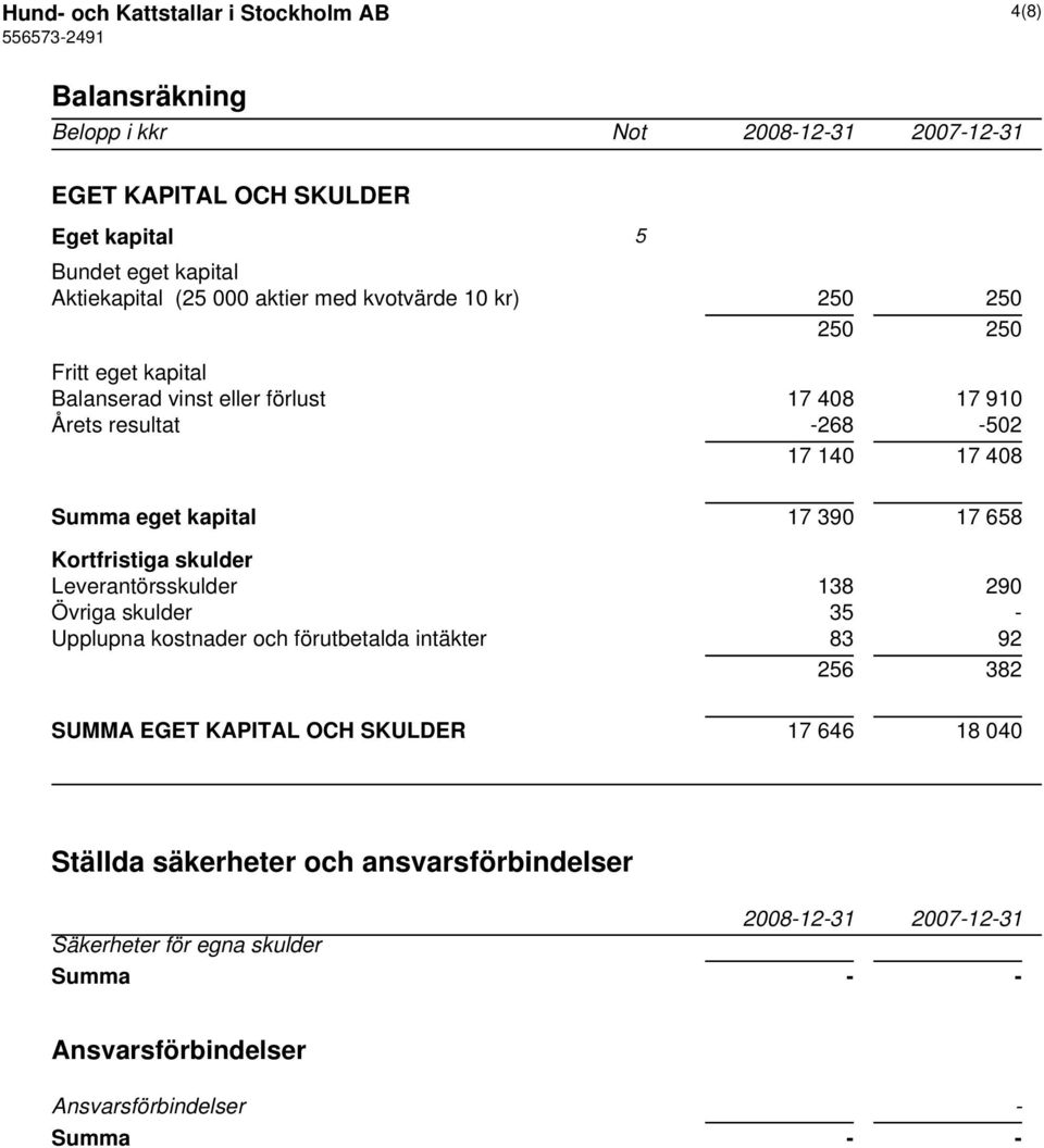 kapital 17 390 17 658 Kortfristiga skulder Leverantörsskulder 138 290 Övriga skulder 35 - Upplupna kostnader och förutbetalda intäkter 83 92 256 382 SUMMA EGET KAPITAL