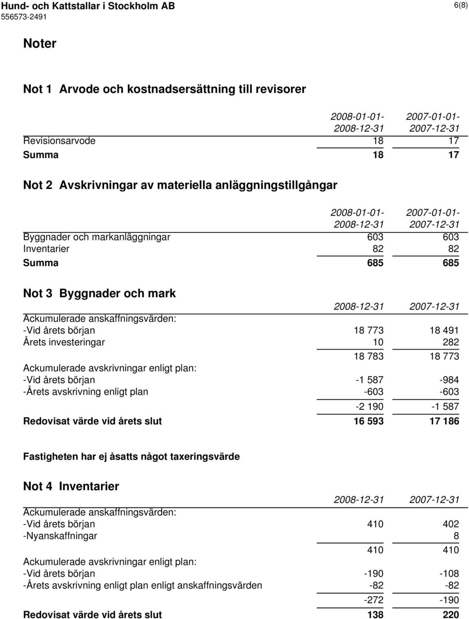 Ackumulerade anskaffningsvärden: -Vid årets början 18 773 18 491 Årets investeringar 10 282 18 783 18 773 Ackumulerade avskrivningar enligt plan: -Vid årets början -1 587-984 -Årets avskrivning