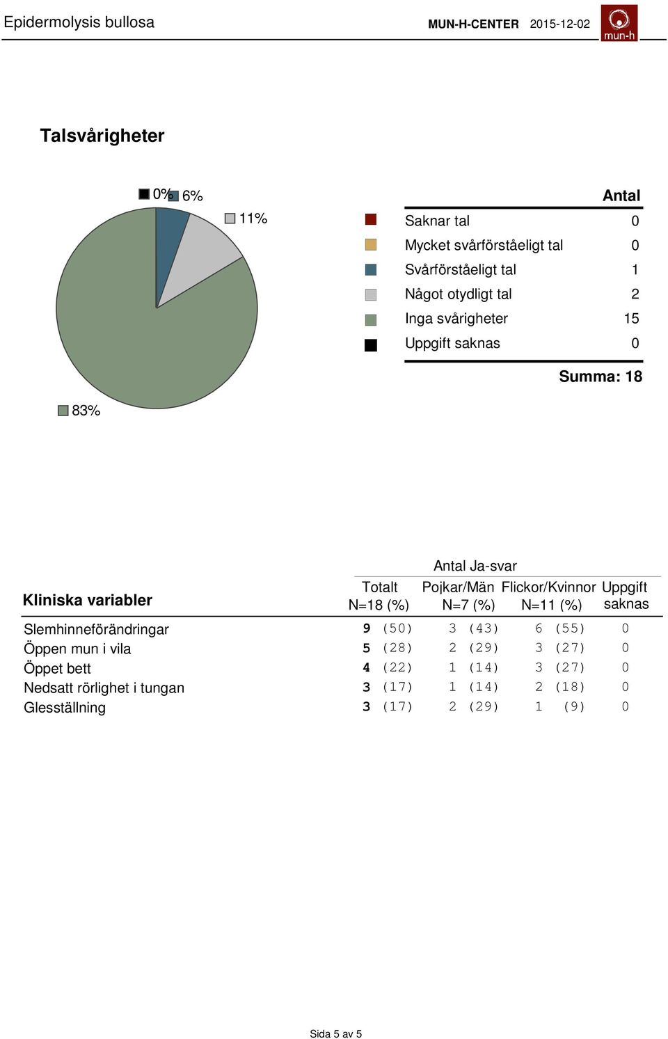 N=8 (%) N=7 (%) N= (%) saknas Slemhinneförändringar 9 (5) 3 (43) 6 (55) Öppen mun i vila 5 (28) 2 (29) 3 (27)