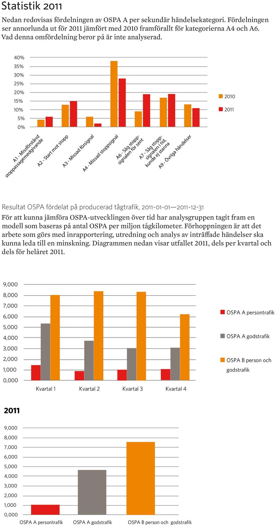 40% 35% 30% 25% 20% 15% 10% 5% 0% A1 - Missförstånd stoppassagemedgivande A2 - Start mot stopp A3 - Missad försignal A4 - Missad stoppsignal A6 - Såg stoppsignalen för sent A7 - Såg stoppsignalen i