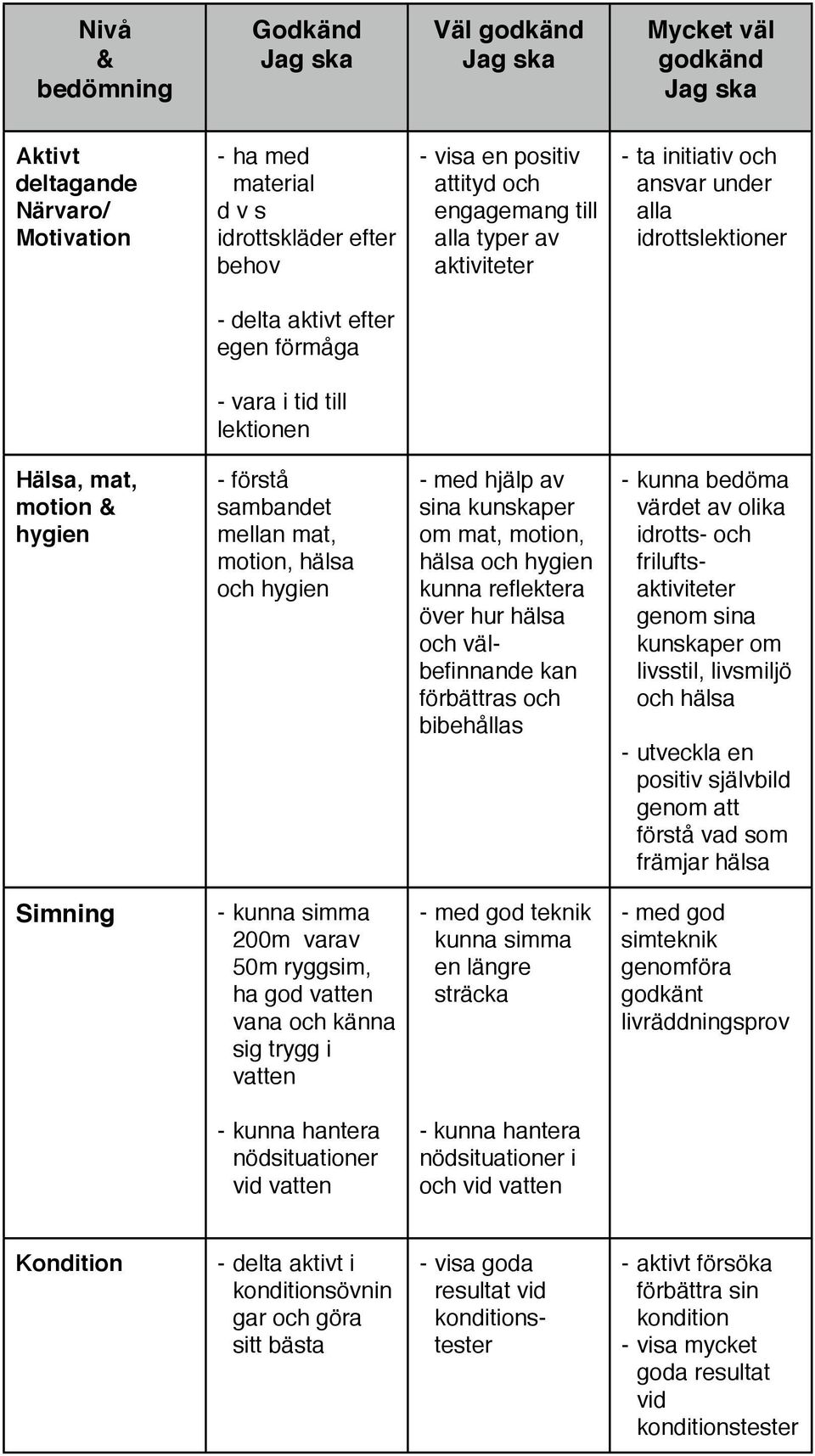 motion, hälsa och hygien kunna reflektera över hur hälsa och välbefinnande kan förbättras och bibehållas - kunna bedöma värdet av olika idrotts- och friluftsaktiviteter genom sina kunskaper om