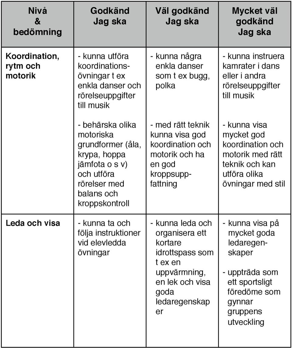 koordination och motorik och ha en god kroppsuppfattning - kunna visa mycket god koordination och motorik med rätt teknik och kan utföra olika övningar med stil Leda och visa - kunna ta och följa
