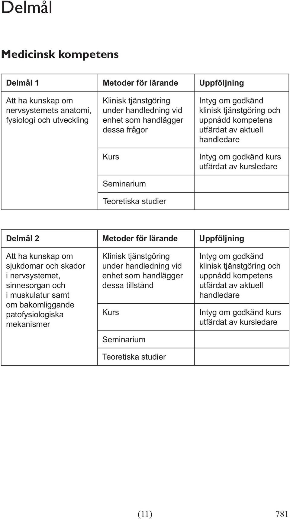 för lärande Uppföljning Att ha kunskap om sjukdomar och skador i nervsystemet, sinnesorgan och i muskulatur samt om