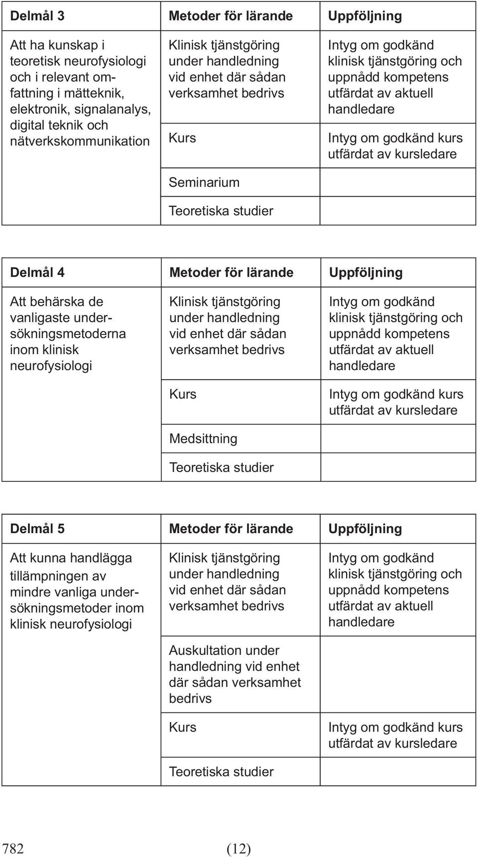 undersökningsmetoderna inom klinisk neurofysiologi Medsittning Teoretiska studier kurs Delmål 5 Metoder för lärande Uppföljning Att kunna handlägga