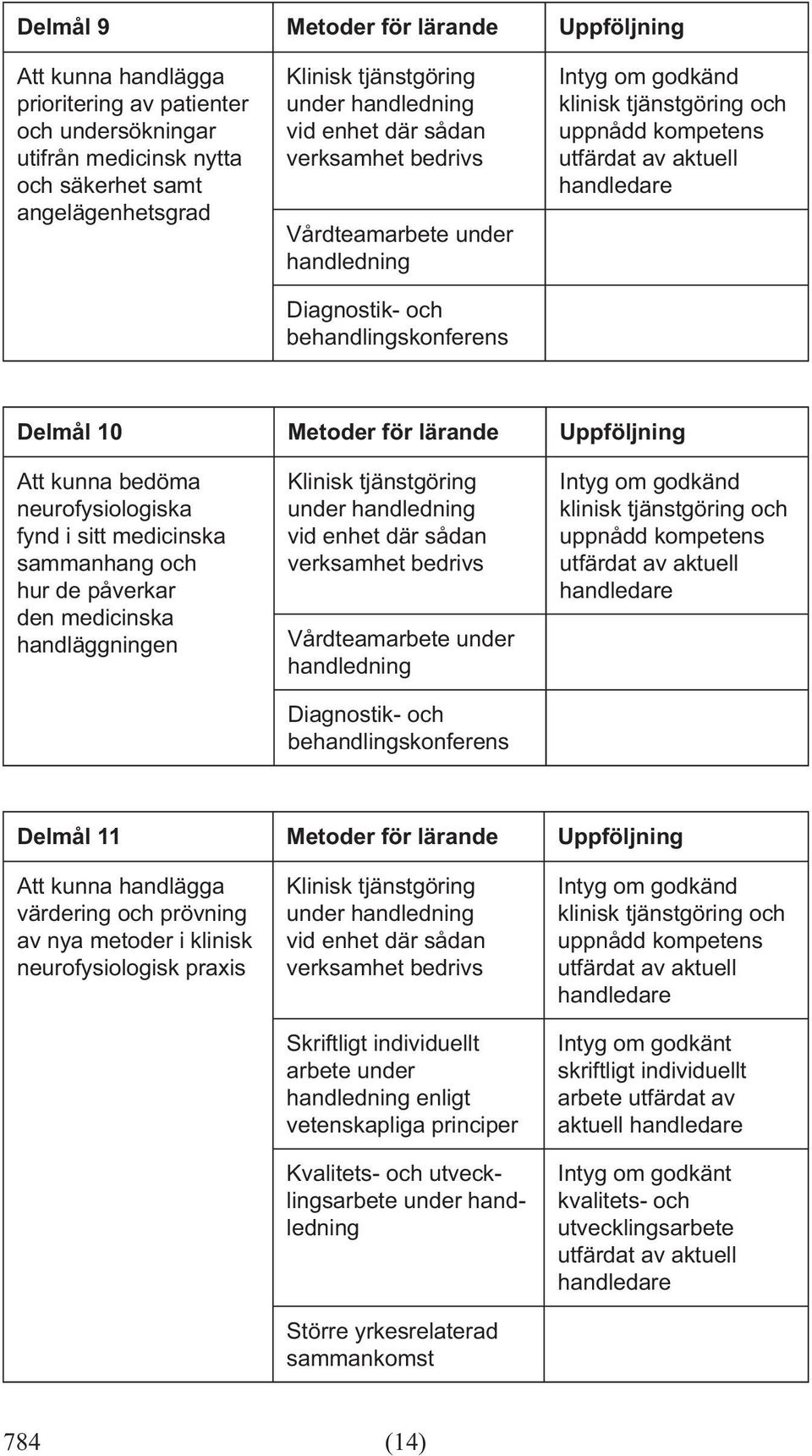 Vårdteamarbete under handledning Diagnostik- och behandlingskonferens Delmål 11 Metoder för lärande Uppföljning Att kunna handlägga värdering och prövning av nya metoder i klinisk neurofysiologisk