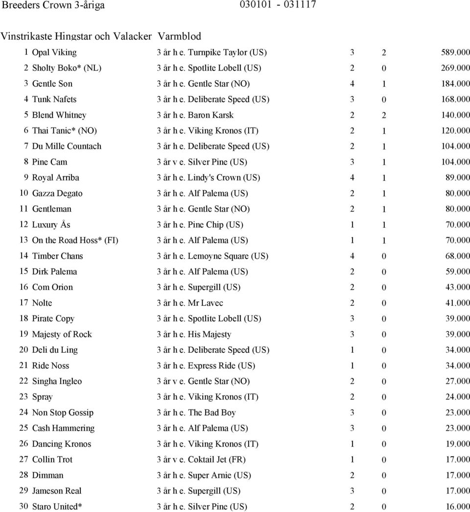 Silver Pine (US). Royal Arriba ĺr h e. Lindy's Crown (US). Gazza egato ĺr h e. Alf Palema (US). Gentleman ĺr h e. Gentle Star (NO). Luxury Ĺs ĺr h e. Pine Chip (US). On the Road Hoss* (FI) ĺr h e.