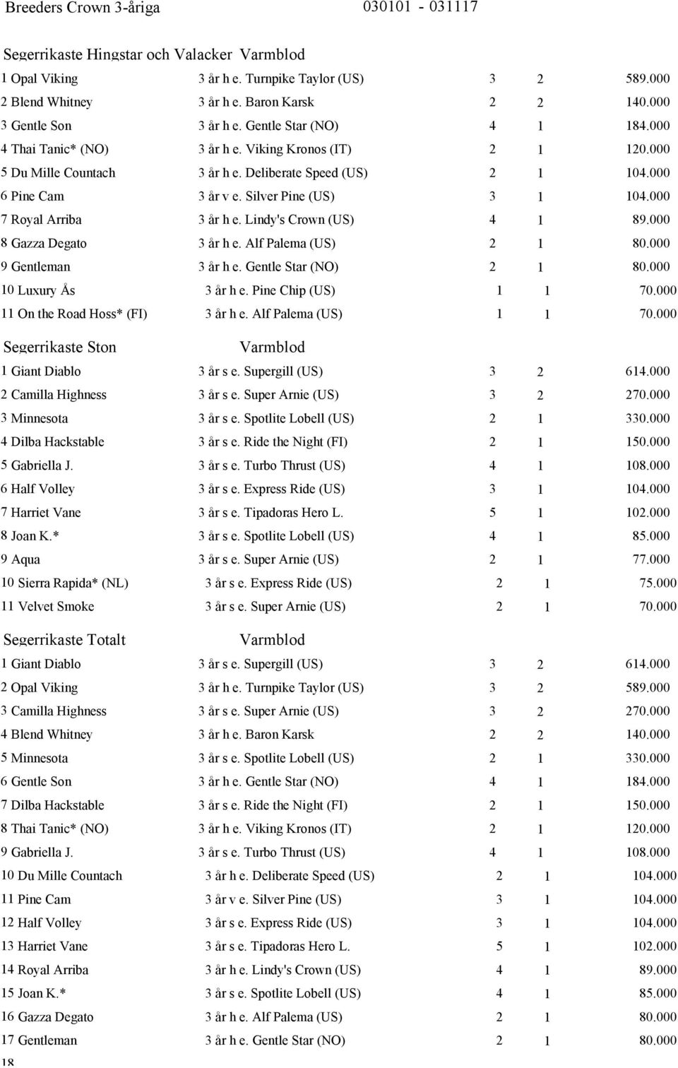 Gentle Star (NO). Luxury Ĺs ĺr h e. Pine Chip (US). On the Road Hoss* (FI) ĺr h e. Alf Palema (US). Segerrikaste Ston Giant iablo ĺr s e. Supergill (US). Camilla Highness ĺr s e. Super Arnie (US).