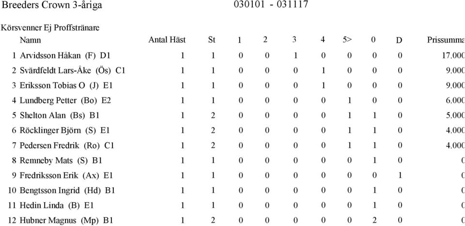 Röcklinger Björn (S) E Pedersen Fredrik (Ro) C Remneby Mats (S) B Fredriksson Erik