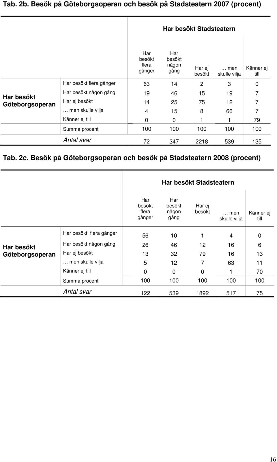 14 2 3 0 Har besökt Göteborgsoperan Har besökt någon 19 46 15 19 7 Har ej besökt 14 25 75 12 7 men skulle vilja 4 15 8 66 7 Känner ej till 0 0 1 1 79 100 Antal svar 72 347 2218 539 135 Tab. 2c.