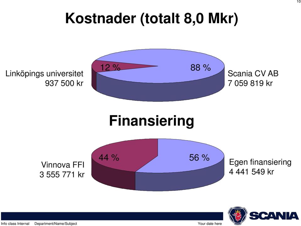 kr 7 059 819 kr Finansiering 44 % 56 %