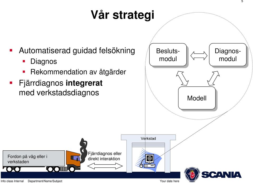 verkstadsdiagnos di Modell Beslutsmodul Diagnosmodul