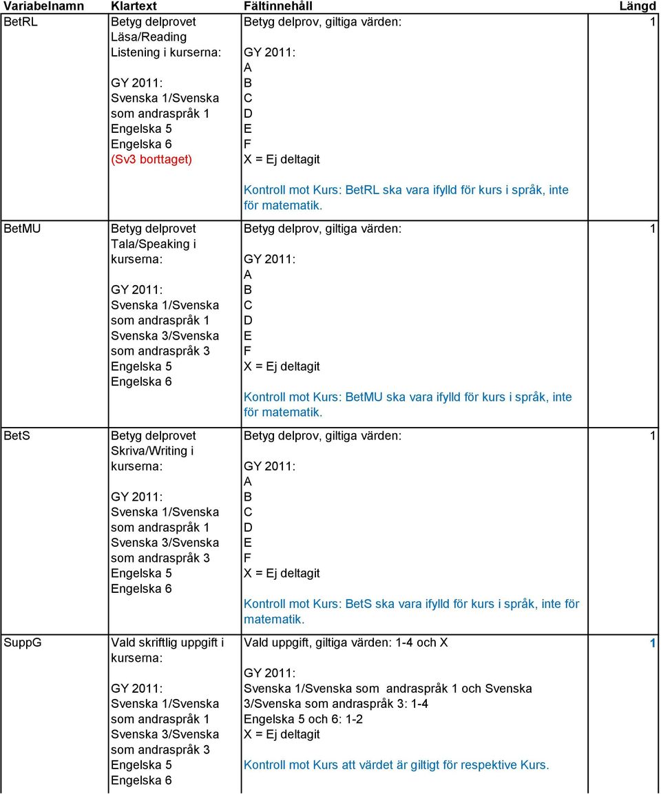 etmu etyg delprovet Tala/Speaking i kurserna: Svenska /Svenska som andraspråk etyg delprov, giltiga värden: X = j deltagit Kontroll mot Kurs: etmu ska vara ifylld för kurs i  ets etyg delprovet