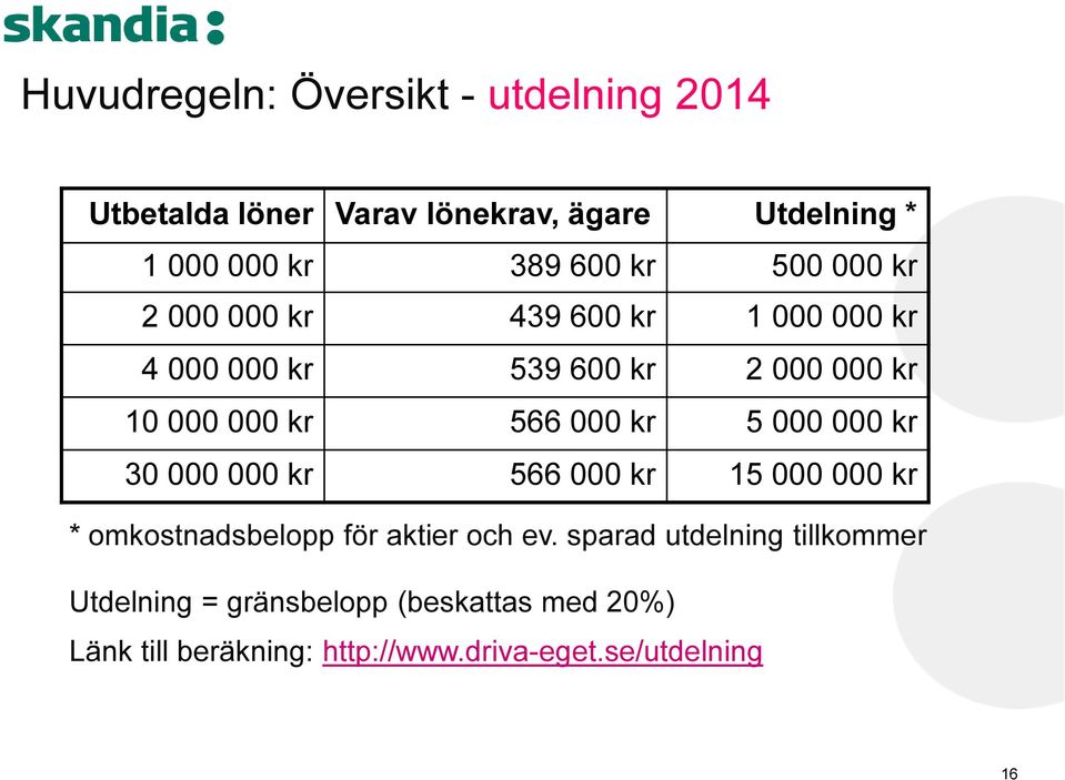 kr 2 000 000 kr 439 600 kr 1 000 000 kr 4 000 000 kr 539 600 kr 2 000 000 kr 10 000 000 kr 566 000 kr 5 000