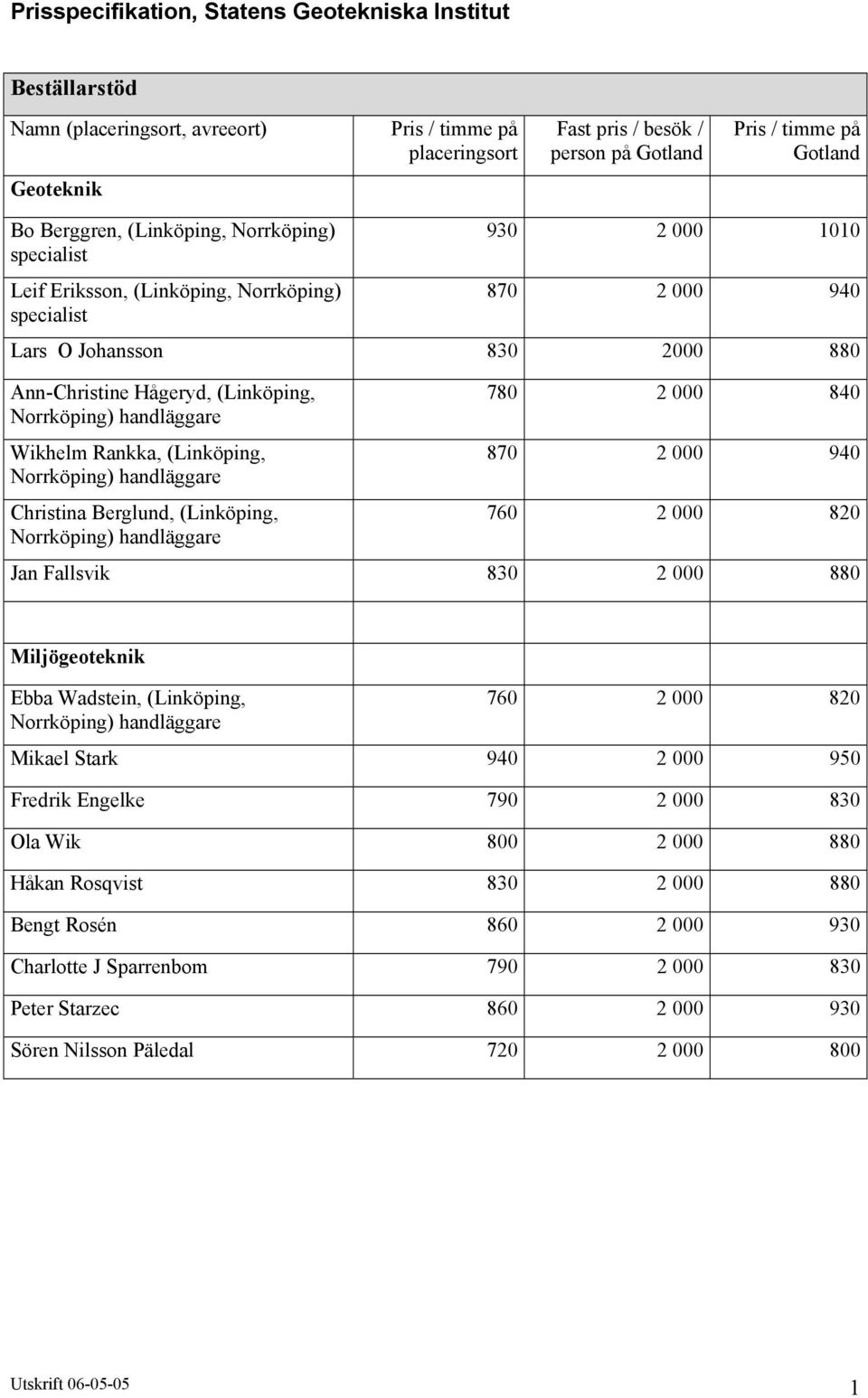 Norrköping) handläggare Wikhelm Rankka, (Linköping, Norrköping) handläggare Christina Berglund, (Linköping, Norrköping) handläggare 780 2 000 840 870 2 000 940 760 2 000 820 Jan Fallsvik 830 2 000