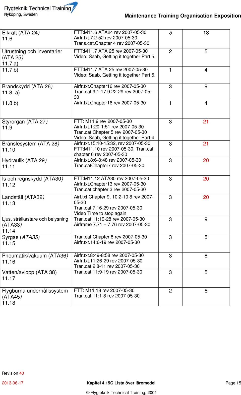 Chapter16 rev 2007- Tran.cat.9:1-17,9:22-29 rev 2007-05- 30 3 9 11.8 b) Airfr.txt.Chapter16 rev 2007-1 4 Styrorgan (ATA 27) 11.9 Bränslesystem (ATA 28) 11.10 Hydraulik (ATA 29) 11.