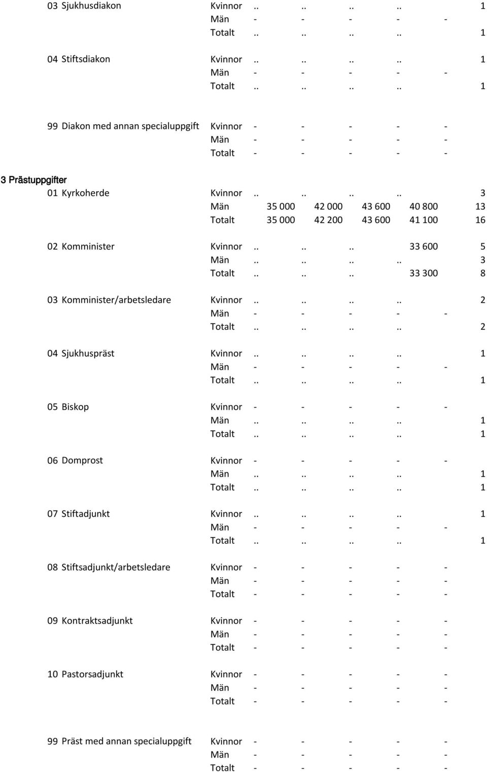 ..... 33 300 8 03 Komminister/arbetsledare Kvinnor........ 2 04 Sjukhuspräst Kvinnor.