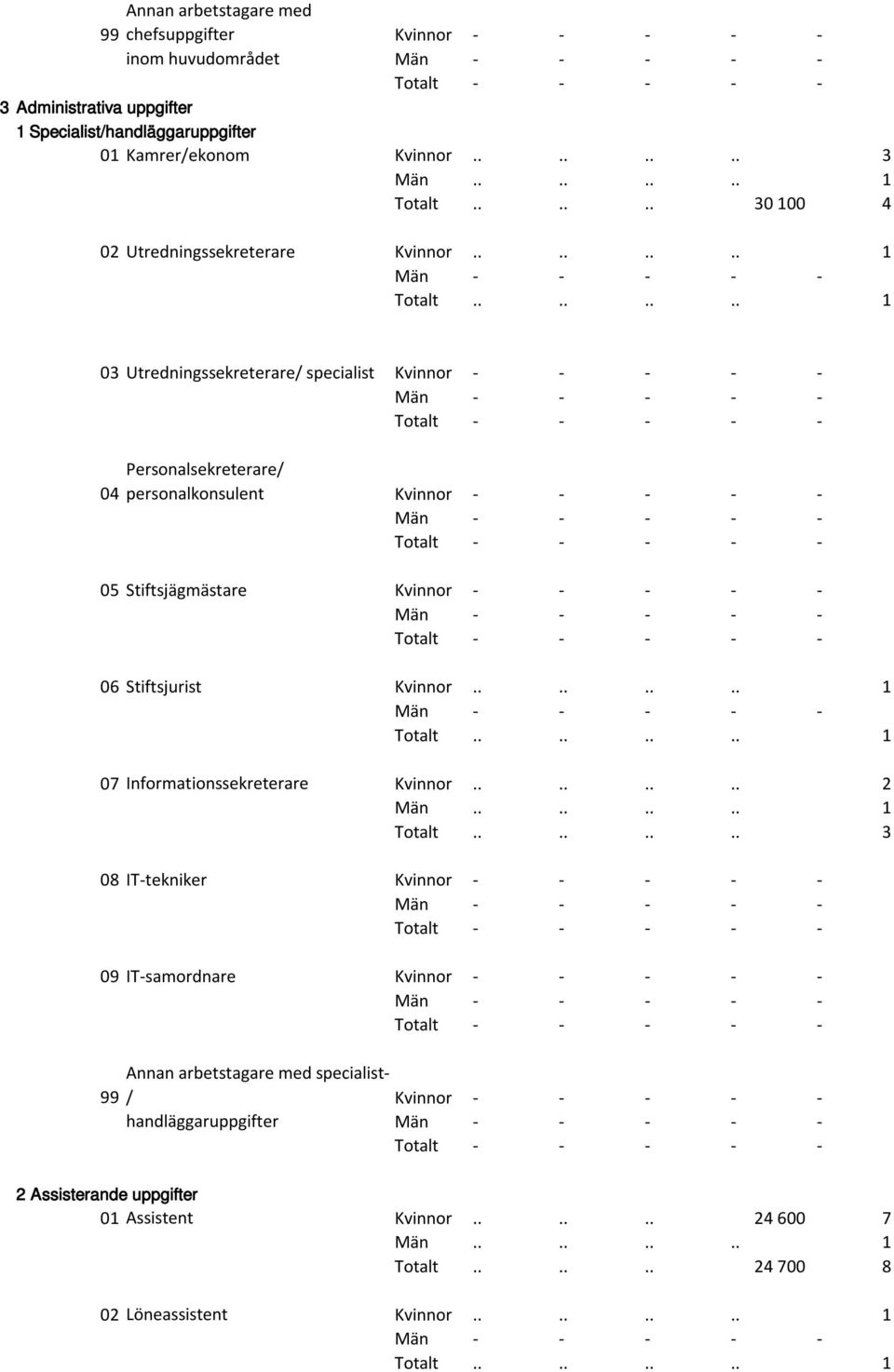 ....... 1 03 Utredningssekreterare/ specialist Kvinnor - - - - - 04 Personalsekreterare/ personalkonsulent Kvinnor - - - - - 05 Stiftsjägmästare Kvinnor - - - - - 06