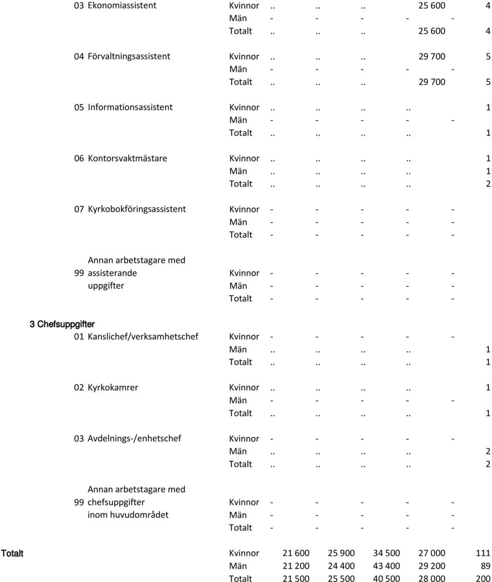 ....... 1 07 Kyrkobokföringsassistent Kvinnor - - - - - assisterande Kvinnor - - - - - uppgifter 3 Chefsuppgifter 01 Kanslichef/verksamhetschef Kvinnor - - -