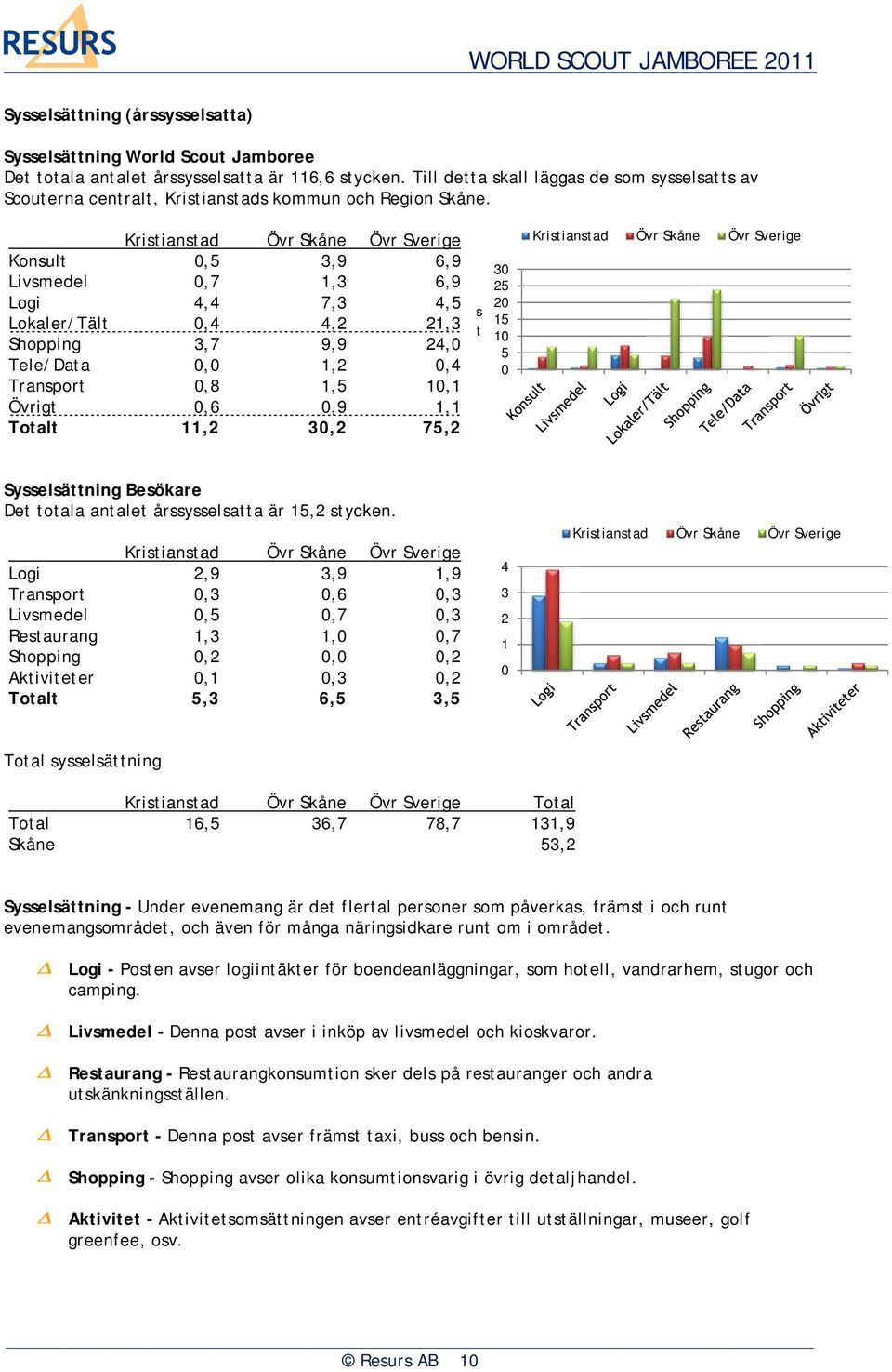 Konsult,5 3,9 6,9 Livsmedel,7 1,3 6,9 Logi 4,4 7,3 4,5 Lokaler/Tält,4 4,2 21,3 Shopping 3,7 9,9 24, Tele/Data, 1,2,4 Transport,8 1,5 1,1 Övrigt,6,9 1,1 Totalt 11,2 3,2 75,2 s t 3 25 2 15 1 5