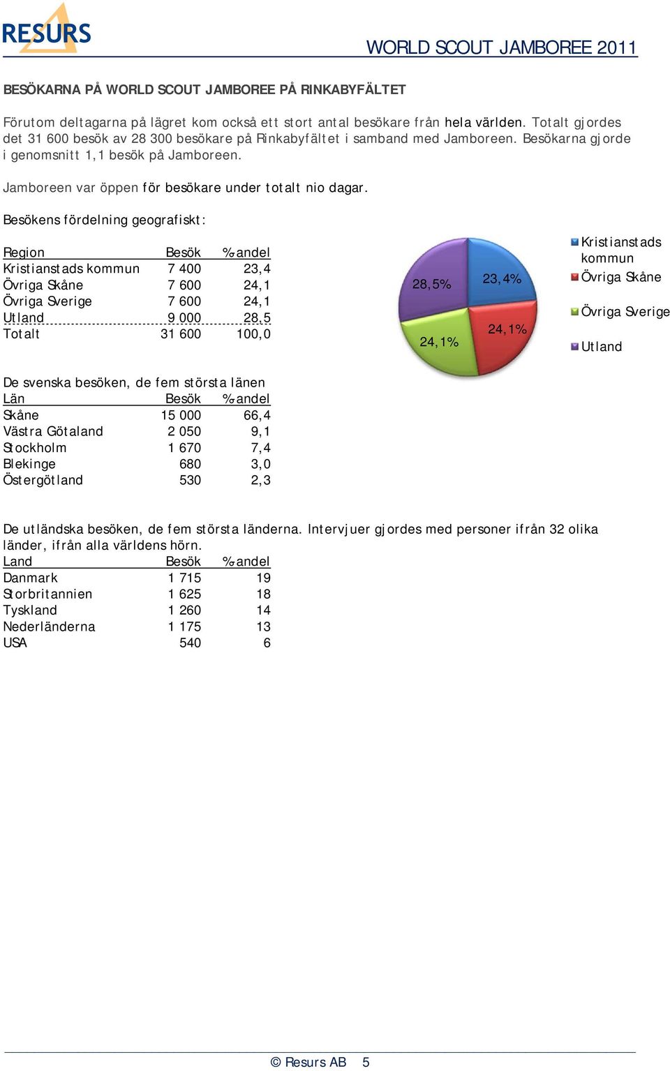 Besökens fördelning geografiskt: Region Besök %-andel Kristianstads kommun 7 4 23,4 Övriga Skåne 7 6 24,1 Övriga Sverige 7 6 24,1 Utland 9 28,5 Totalt 31 6 1, 28,5% 24,1% 23,4% 24,1% Kristianstads