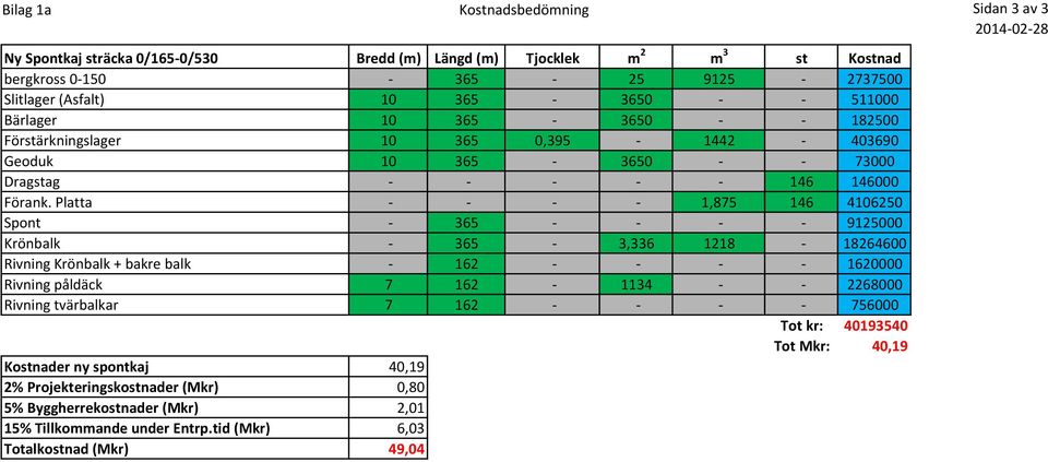 Platta - - - - 1,875 146 4106250 Spont - 365 - - - - 9125000 Krönbalk - 365-3,336 1218-18264600 Rivning Krönbalk + bakre balk - 162 - - - - 1620000 Rivning påldäck 7 162-1134 - - 2268000 Rivning