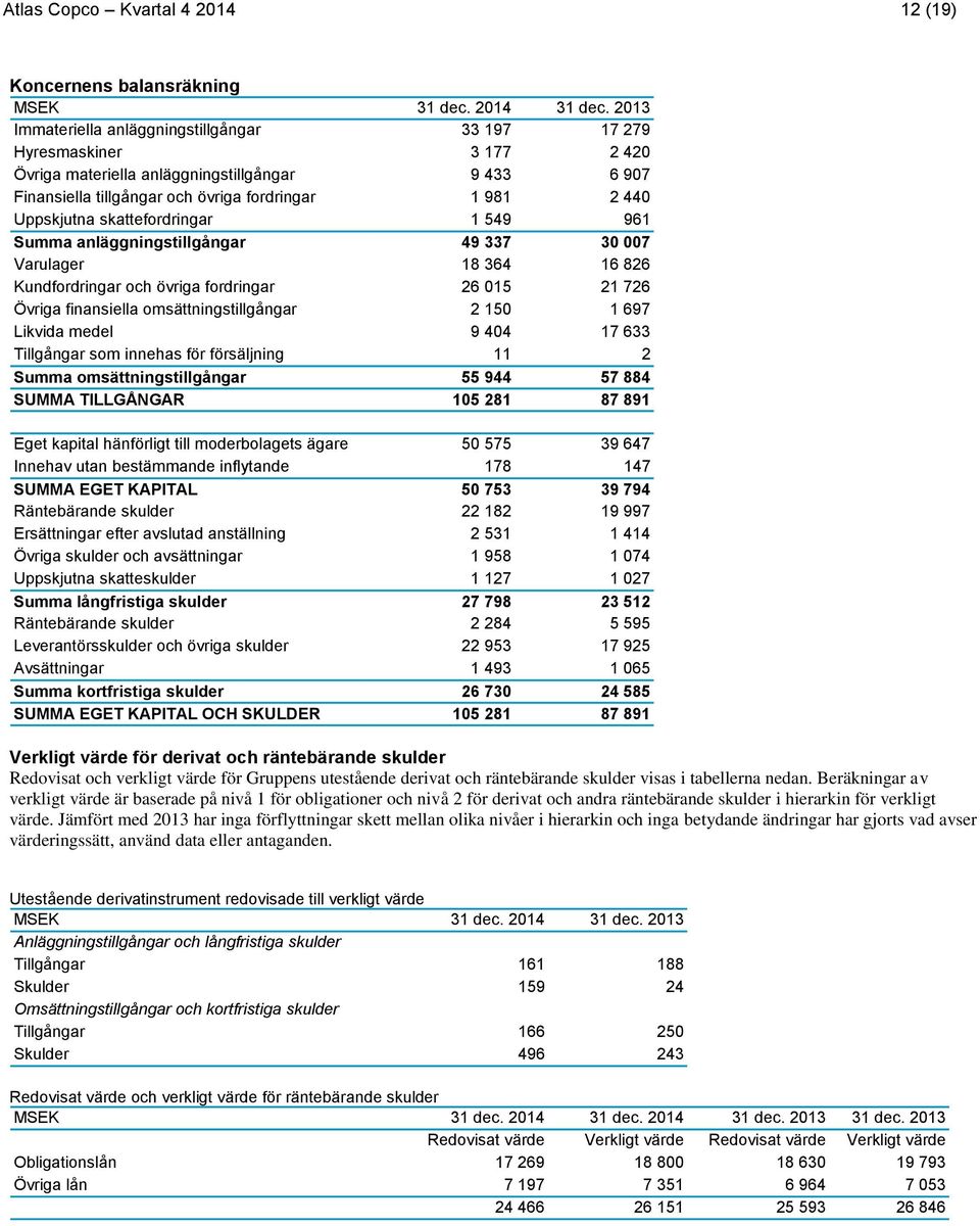 Immateriella anläggningstillgångar 33 197 17 279 Hyresmaskiner 3 177 2 420 Övriga materiella anläggningstillgångar 9 433 6 907 Finansiella tillgångar och övriga fordringar 1 981 2 440 Uppskjutna