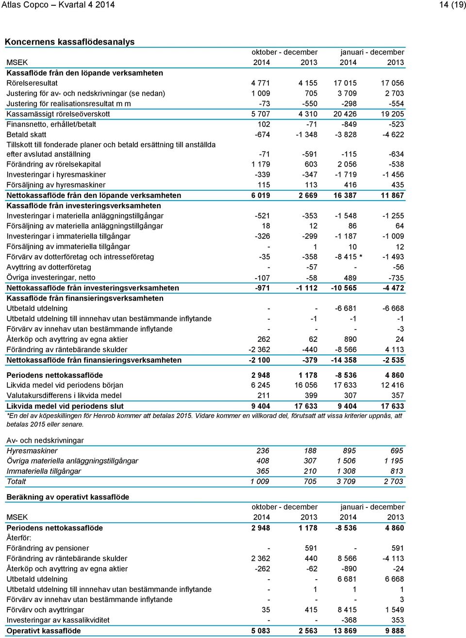 -849-523 Betald skatt -674-1 348-3 828-4 622 Tillskott till fonderade planer och betald ersättning till anställda efter avslutad anställning -71-591 -115-634 Förändring av rörelsekapital 1 179 603 2