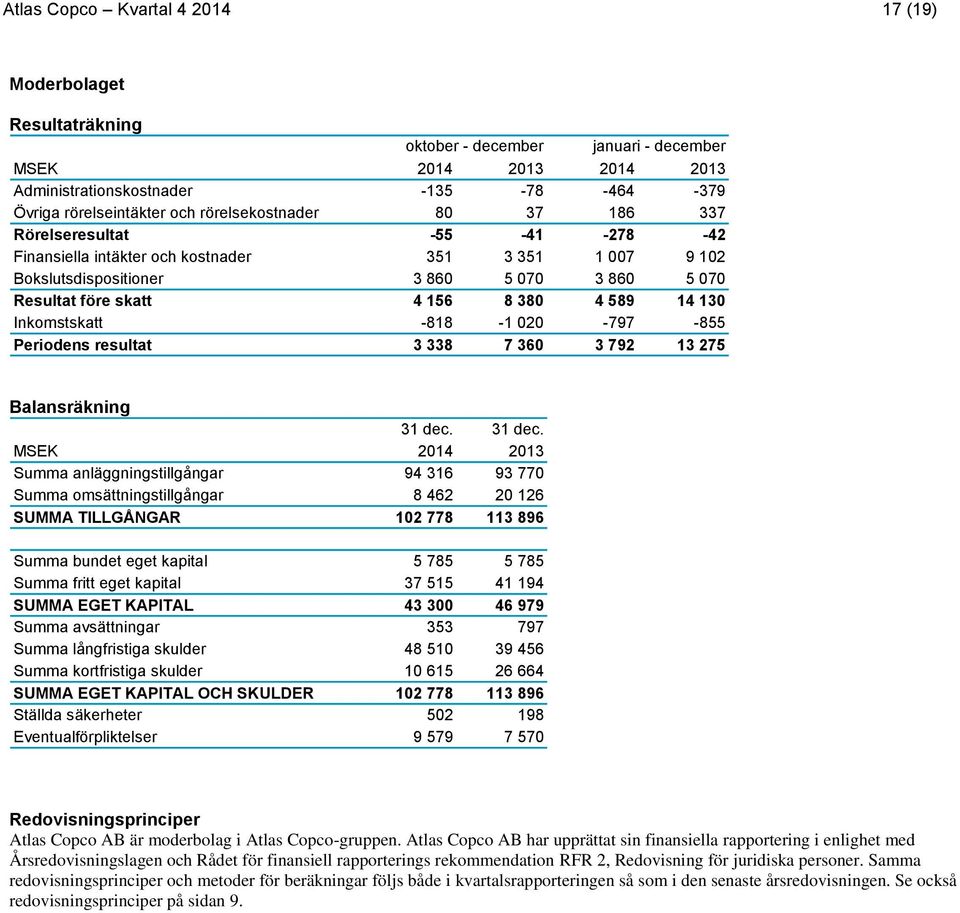 Periodens resultat 3 338 7 360 3 792 13 275 Balansräkning 31 dec.