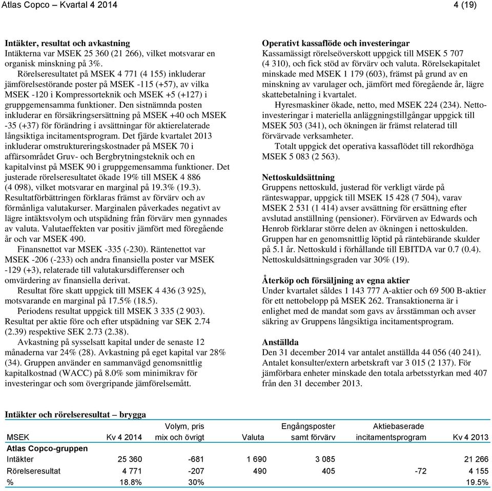 Den sistnämnda posten inkluderar en försäkringsersättning på MSEK +40 och MSEK -35 (+37) för förändring i avsättningar för aktierelaterade långsiktiga incitamentsprogram.