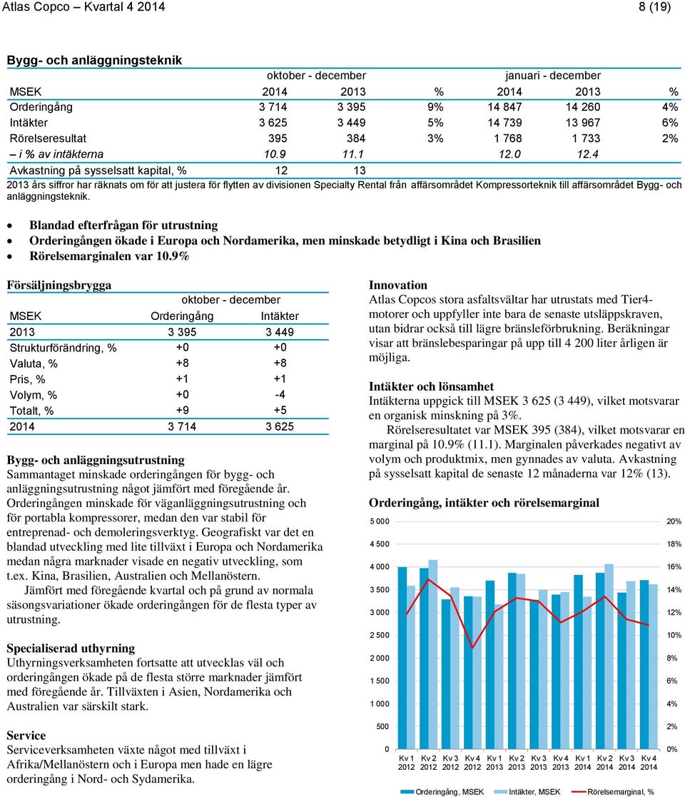 4 Avkastning på sysselsatt kapital, % 12 13 års siffror har räknats om för att justera för flytten av divisionen Specialty Rental från affärsområdet Kompressorteknik till affärsområdet Bygg- och